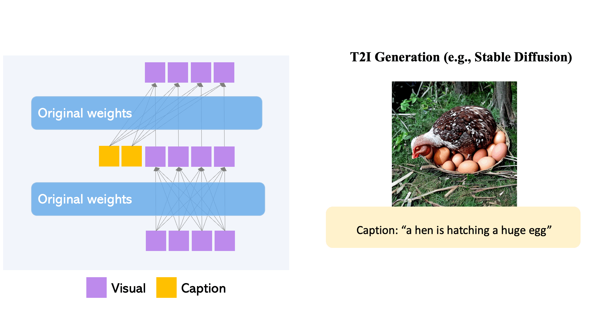 GLIGEN allows for scheduled sampling within the diffusion process during inference. This means that the model can dynamically choose whether to utilize grounding tokens (by adding new layers) or revert to the original diffusion framework that has proven quality (by removing the new layer). This balance optimizes both generation quality and grounding potential.