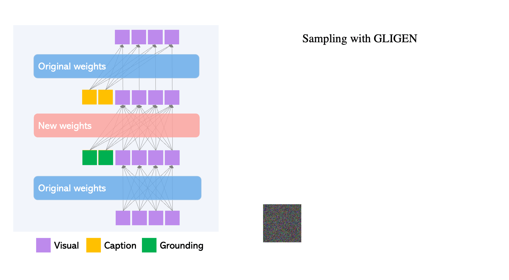 Training GLIGEN with reference images can enhance detail. The first row indicates that using reference photos along with descriptive text can yield finer attributes like the style and shape of a vehicle. The second row illustrates how a reference photo can serve as a styling guide, where anchoring it to a corner or edge yields sufficient results.