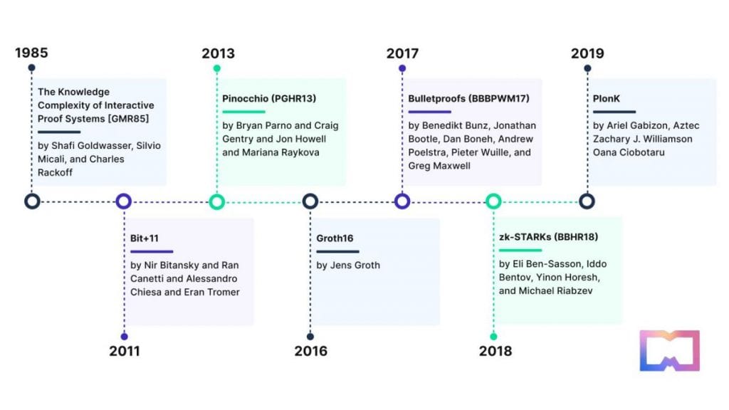 <em>A Chronological Overview of the Development of Zero-Knowledge Proofs (Source: circularise.com)</em>