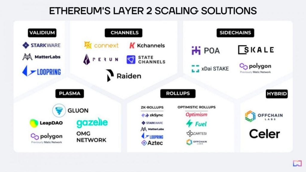 Ethereum's layer 2 scaling options (Source: Kyros Ventures)