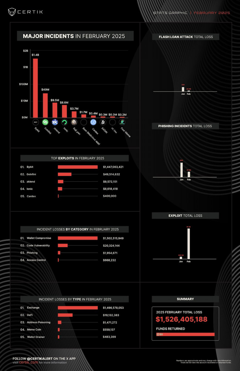 The Bybit hack, blamed on North Korean hackers, resulted in a staggering $1.4 billion theft, marking it as the largest crypto hack in history.