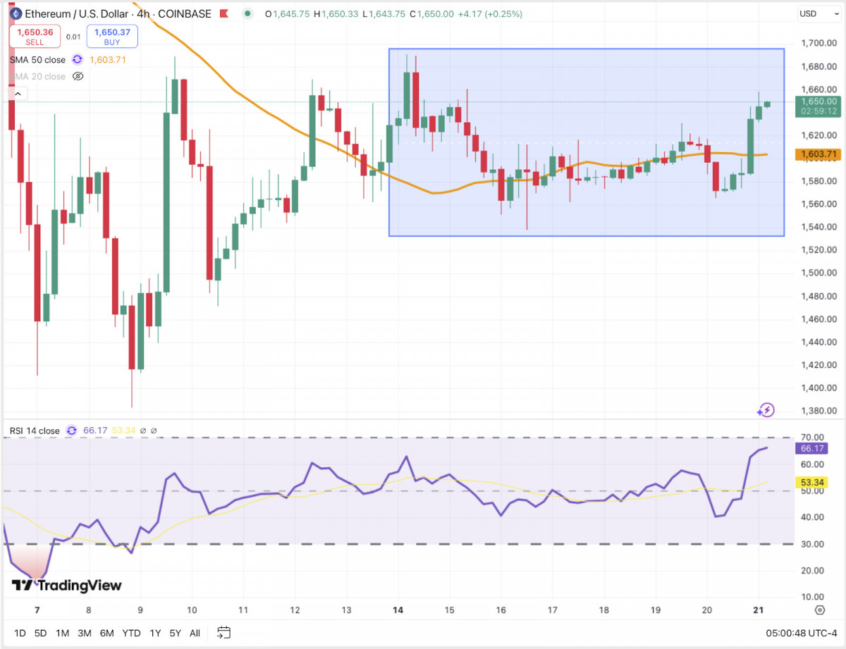 Ethereum's chart appears to be aiming for higher ground, but it’s lagging behind Bitcoin’s breakout with more caution than momentum.