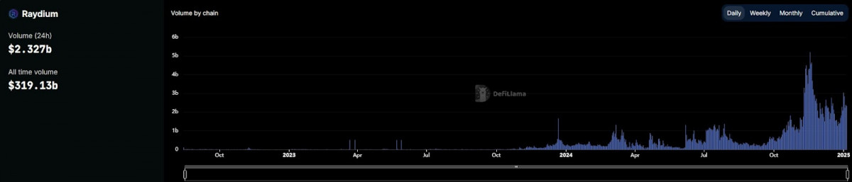 Additionally, Solana is gaining traction, as its 24-hour DEX trading volume has outstripped both Ethereum and Base, signaling an intensifying competitive landscape within the DeFi arena.