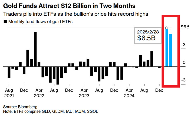 Money seeking safety is rushing into gold, leaving Bitcoin trailing behind – this isn’t the independence the bulls were counting on.