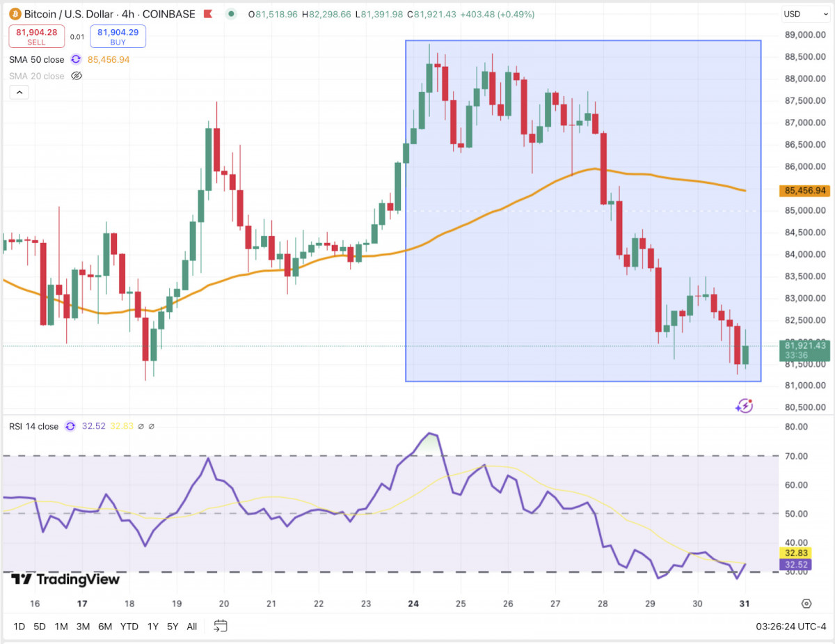 Currently, Bitcoin is stuck near the $81.5K mark, with the 4-hour chart indicating support levels being tested after facing a harsh rejection from $88K.