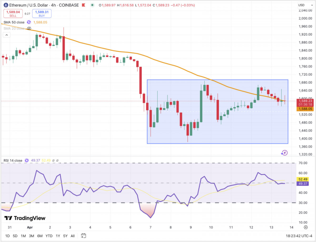 Ethereum is lagging once again — on the rise, undoubtedly, but lacking a story of its own; it’s merely drafting on Bitcoin’s momentum.