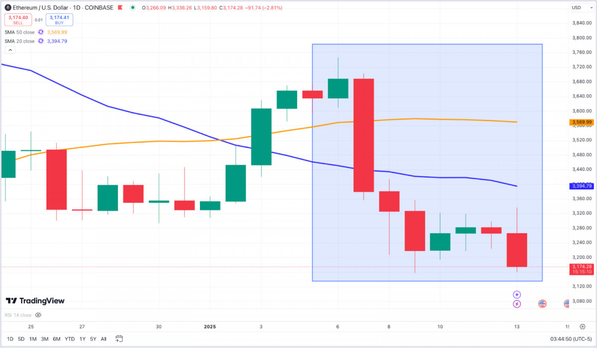 Nevertheless, Ethereum has struggled to maintain its essential support levels, highlighting bearish sentiment despite the imminent network upgrade.