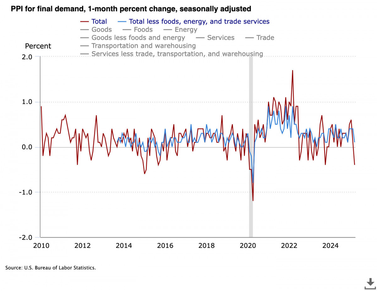 The softer-than-anticipated PPI report provided markets with a reason to bet on a more dovish stance from the Fed — and Bitcoin is always attuned to the moves of the dollar.