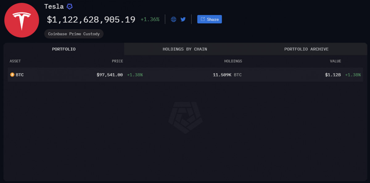 Tesla confirmed its Bitcoin holdings in its Q4 report, ensuring BTC remains a key asset on its balance sheet.