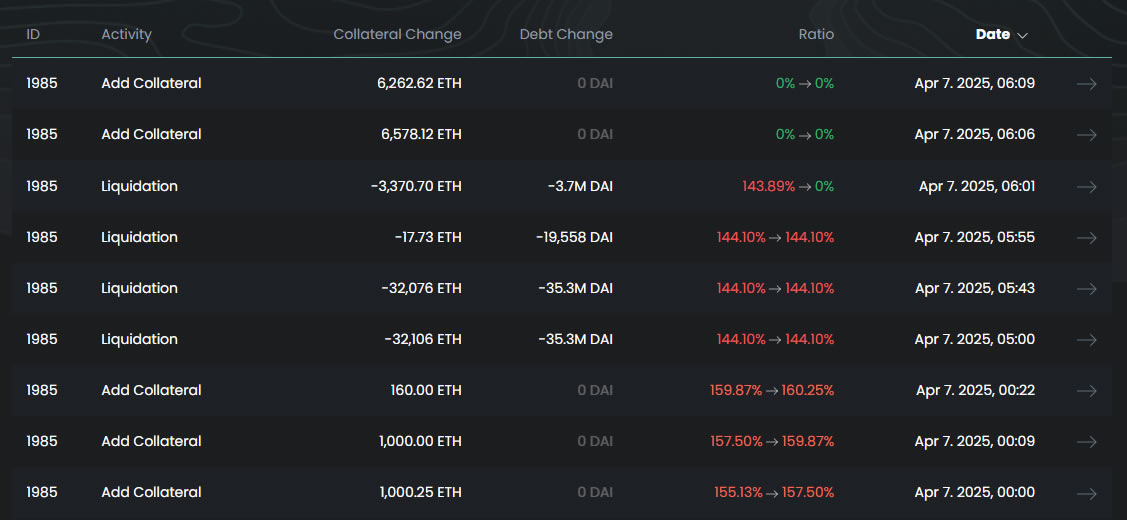 A massive $100 million liquidation event on Sky sparked this decline in ETH prices – one investor’s misfortune led to a significant ripple effect throughout the market.