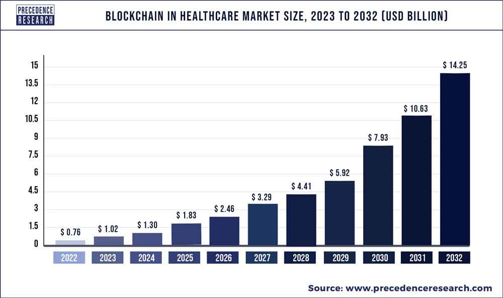 Revolutionizing Patient Data Handling with Blockchain in Healthcare: A Path to Enhanced Privacy and Security | Metaverse Post