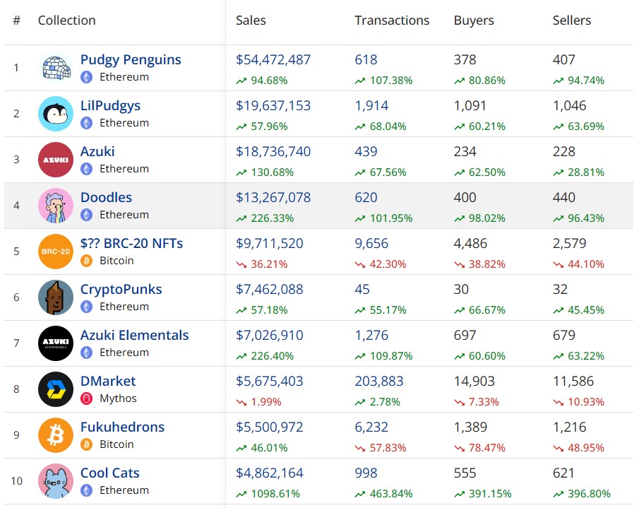 Alt: Ethereum-based NFT collections continue to dominate, with projects like Pudgy Penguins driving substantial trading activity.