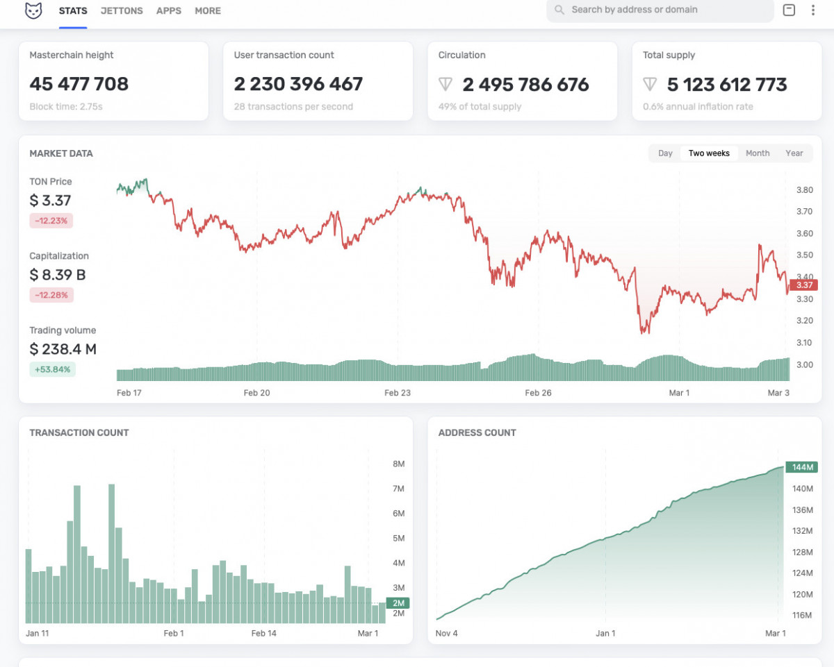 The forthcoming release of 5 million TON tokens on March 2 could introduce short-term selling pressure, although TON's previous resilience indicates possible buy-the-dip opportunities.