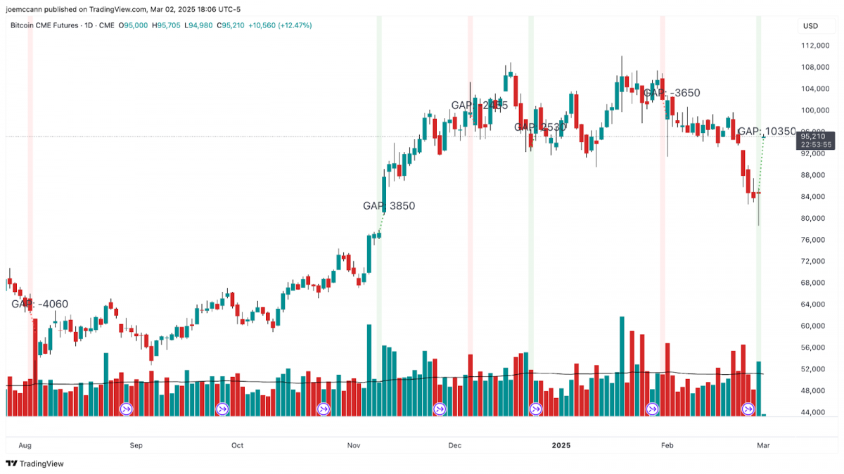 Bitcoin's unprecedented $10,000 CME futures gap indicates a potential pullback to the $83K–$85K area before any further upward movement occurs.