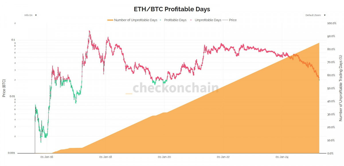 The ETH/BTC ratio is still on the decline, signaling that capital hasn't yet shifted back into Ethereum.