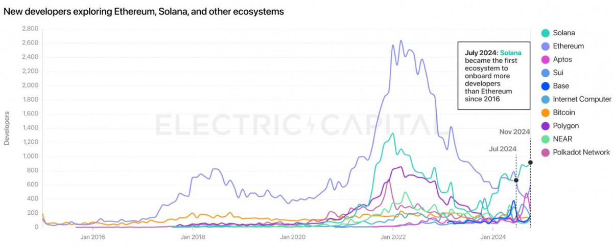 Solana surpasses Ethereum as the leading blockchain for new developers.