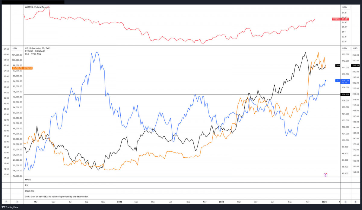 The dynamics between a strong dollar and Bitcoin's price fluctuations indicate that macroeconomic factors are having a significant impact on the cryptocurrency market.