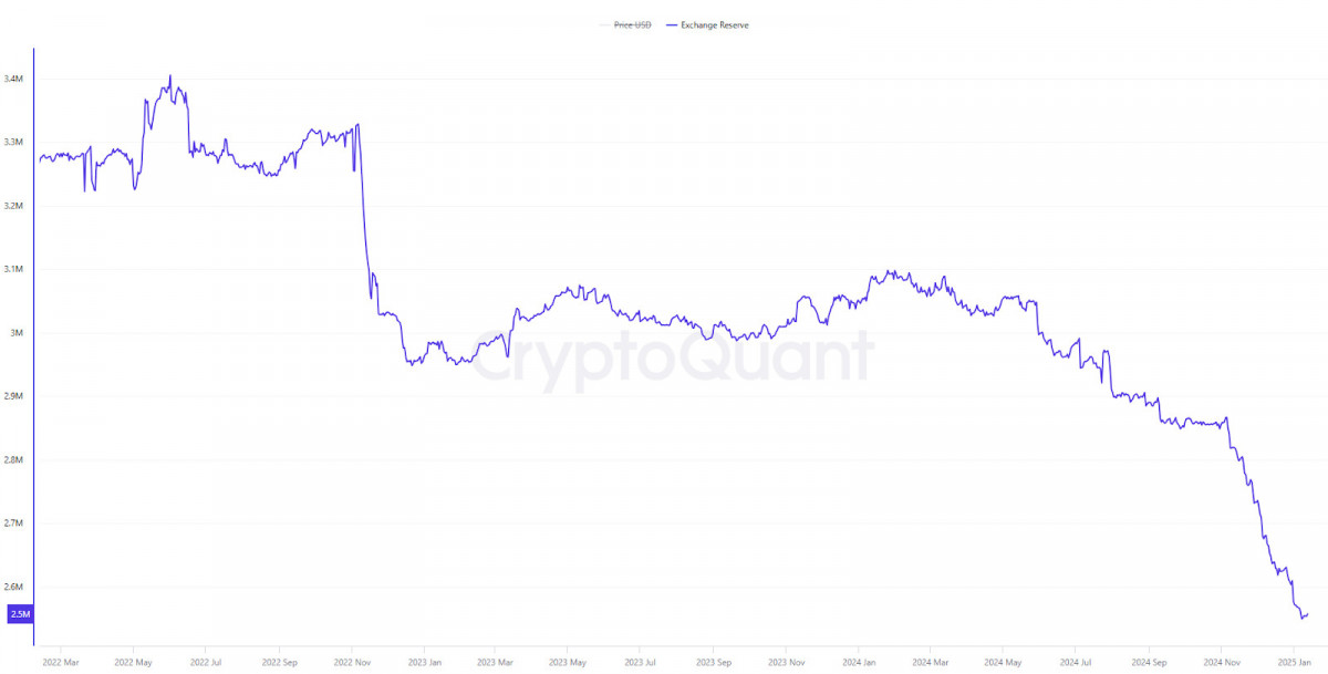 Bitcoin exchange reserves plummeted to a three-year low of about 2.5 million BTC, indicating a tightening supply that could lead to potential price rallies.