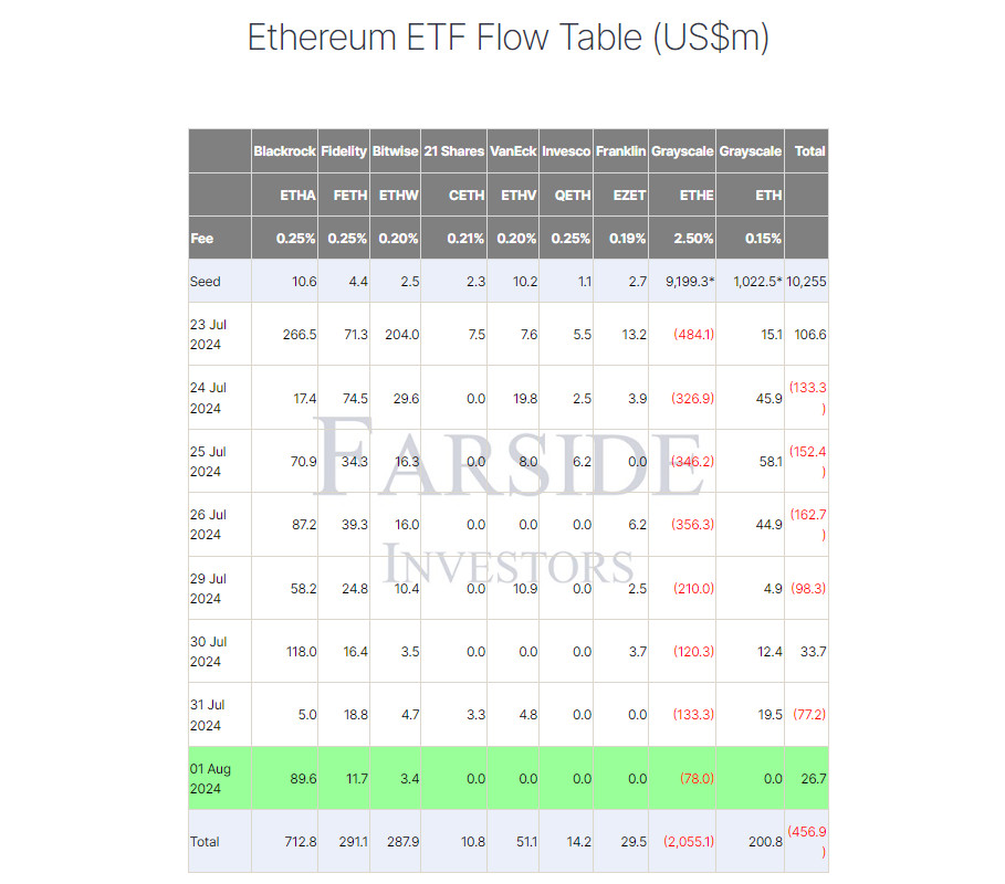 Ethereum ETFs saw a considerable net inflow of $26.7 million on August 1.