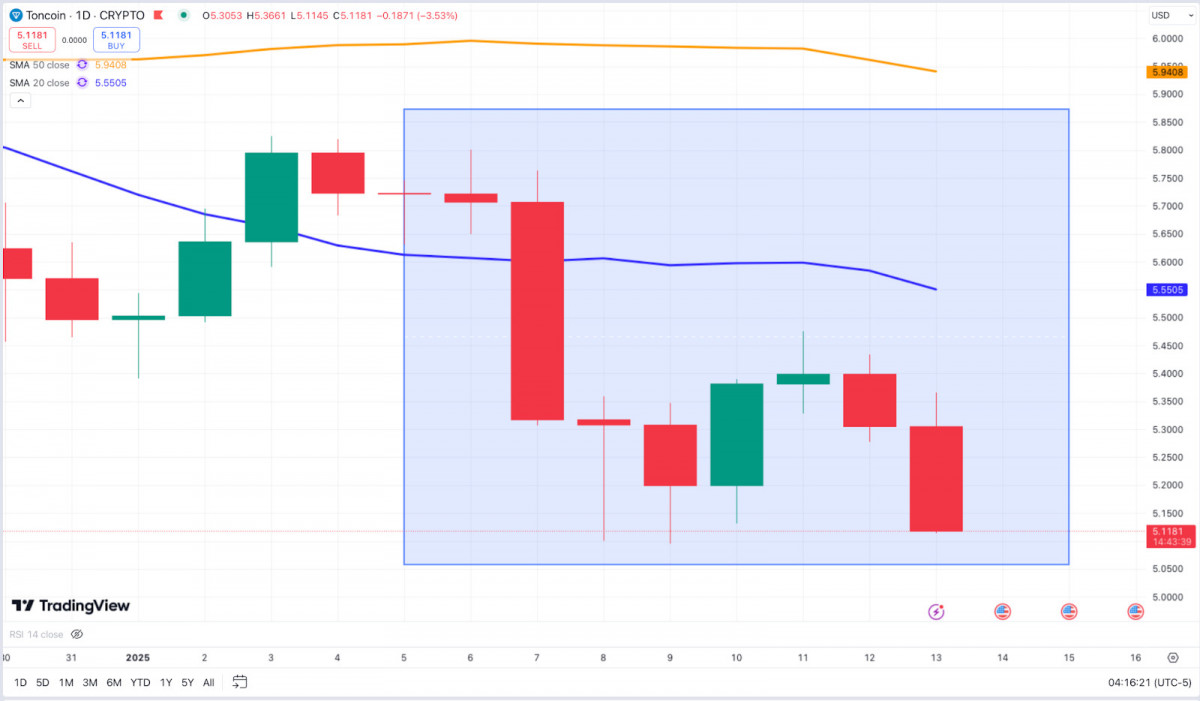 Despite this, Toncoin's daily graph shows it firmly in a downtrend, risking the critical support level of $5.00 due to ongoing bearish momentum.
