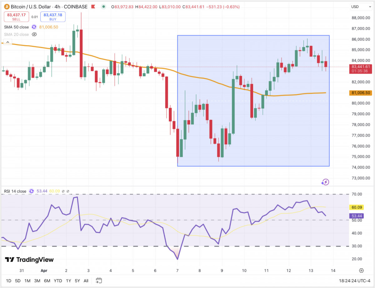 The 4-hour chart for Bitcoin indicates robust performance above the $83K threshold, but with the RSI beginning to cool, traders looking for breakouts should proceed with caution.