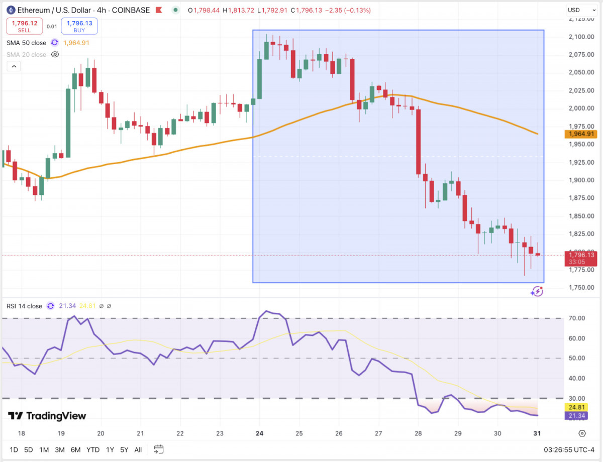 Ethereum is slipping under the $1,800 mark, with the RSI firmly in oversold territory, but buyers have yet to step up.