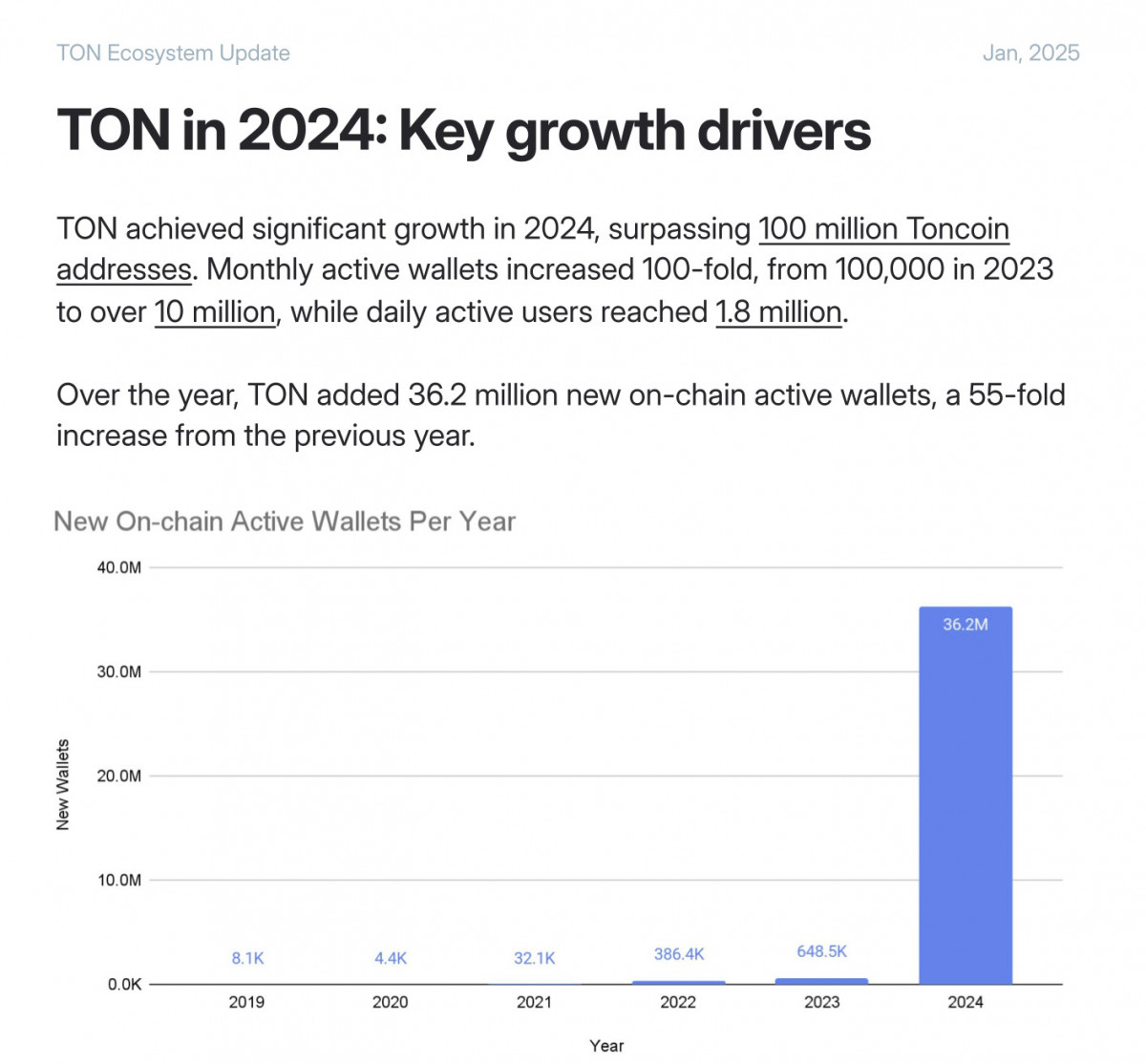 TON’s ambitious 2025 roadmap introduces features like BTC Teleport and an L2 payment network, underscoring its focus on improving usability and performance.