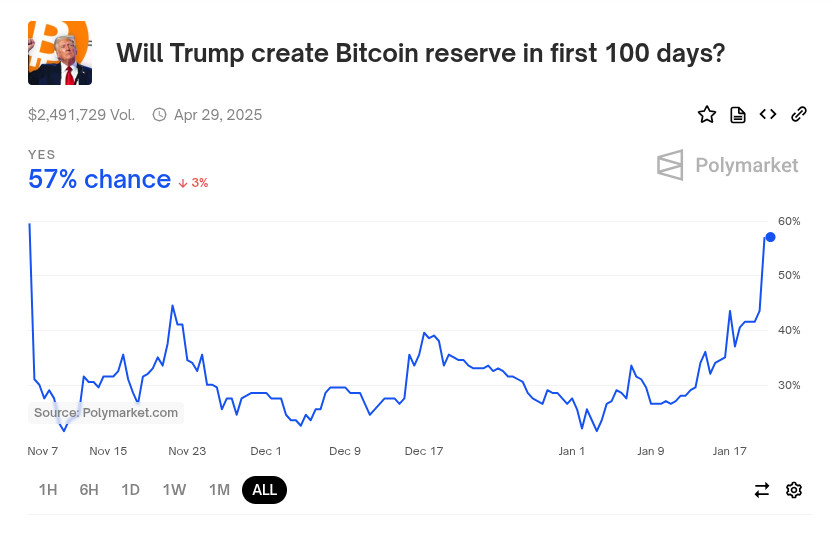 The prospect of U.S. Bitcoin reserves under Trump's administration has generated positive buzz in the market, even as inflation fears loom large.