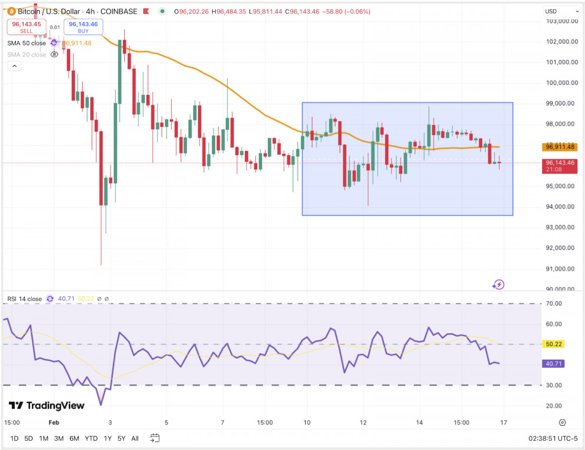 Bitcoin remains confined within a $95K to $98K range, unable to break out as a result of ETF withdrawals and macroeconomic tensions.