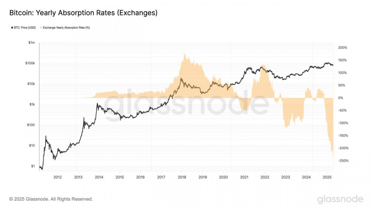 Whales are not merely scooping up dips; they are consuming supply at triple the rate at which it’s being mined, historically a precursor to substantial price rallies.