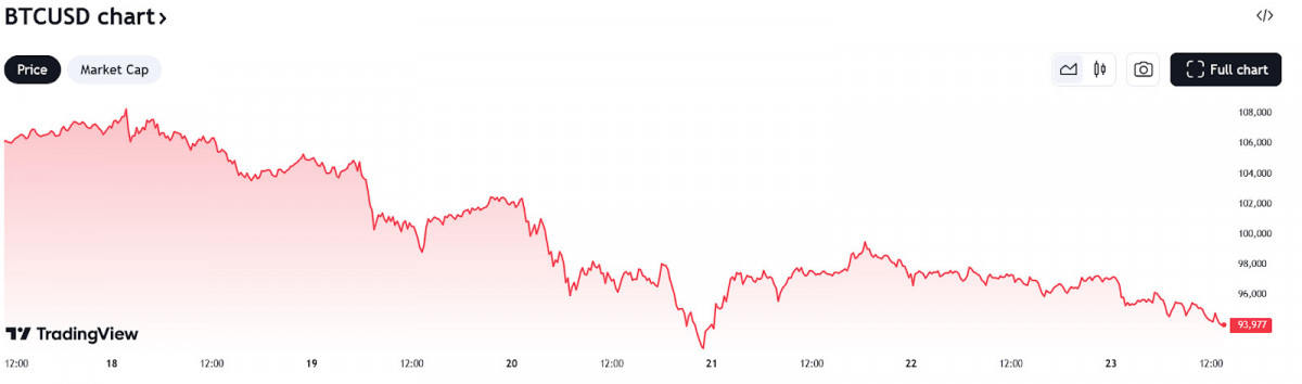 Weekly Price Movement of Bitcoin