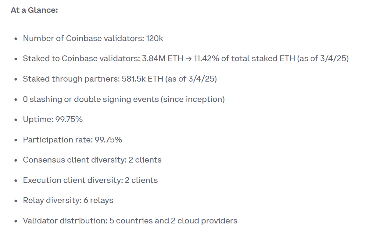 The fact that Coinbase manages over 11% of staked Ethereum is reigniting discussions about centralization within the Ethereum network.