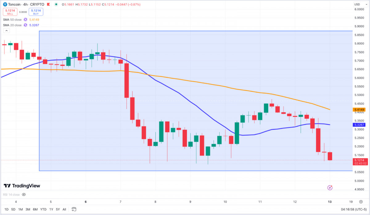 The 4-hour chart for Toncoin hints at a potential short rebound, although notable resistance exists at $5.32 and $5.50.