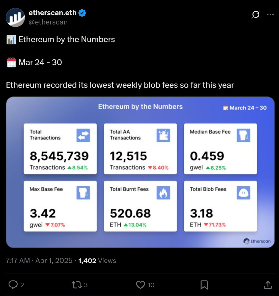 Blob fees stemming from Dencun are tanking – this doesn’t bode well when assessing ETH’s on-chain engagement.