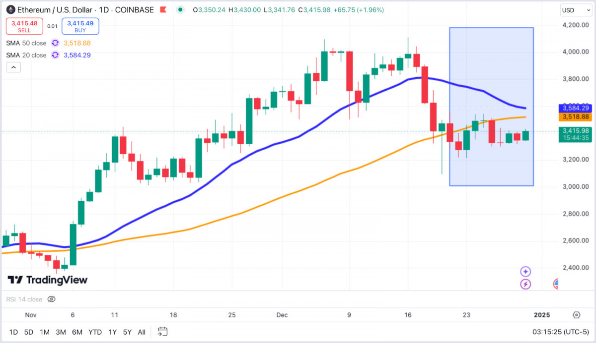 ETH price analysis for investors