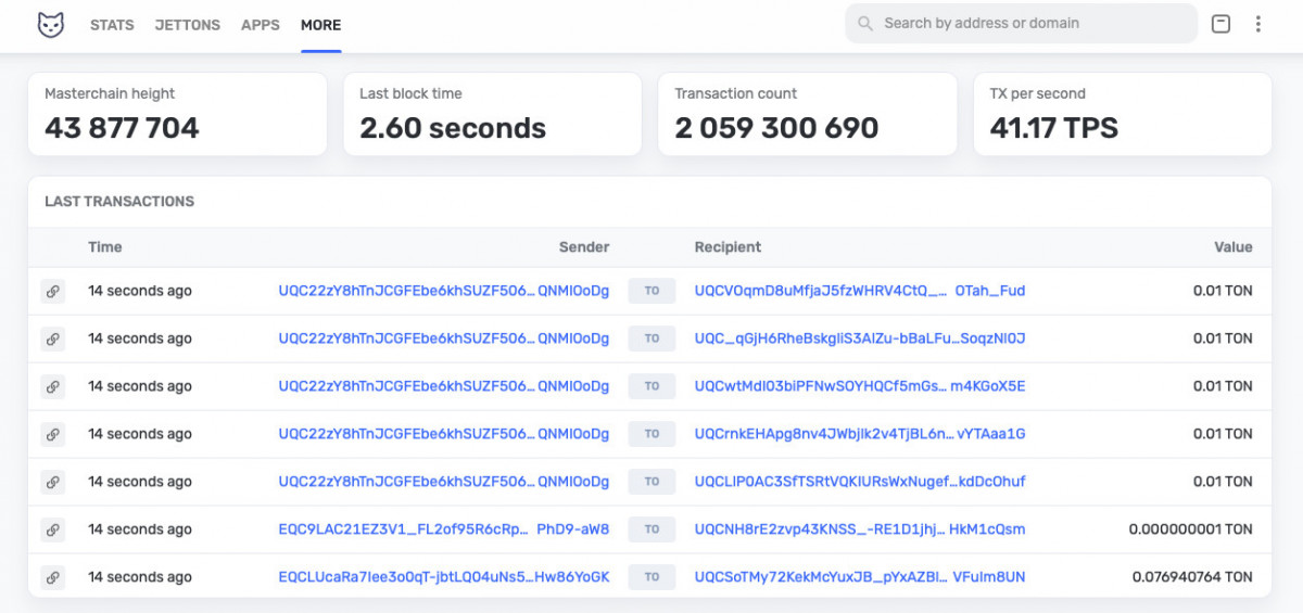 TON's advancements in block generation and improved staking returns reflect ongoing technical improvements aimed at bolstering user engagement.