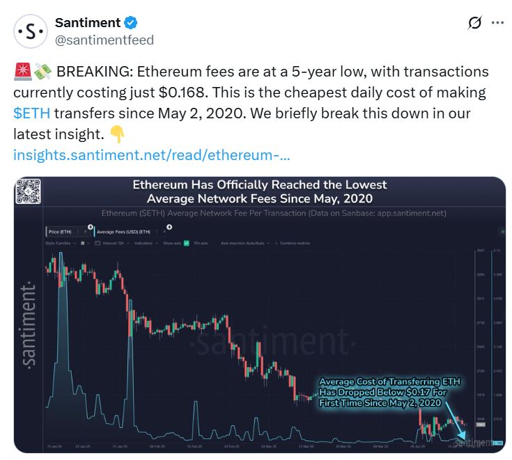 Transaction fees hitting a five-year low benefit users, but when there's so little happening on-chain, it often suggests traders are awaiting a significant development.