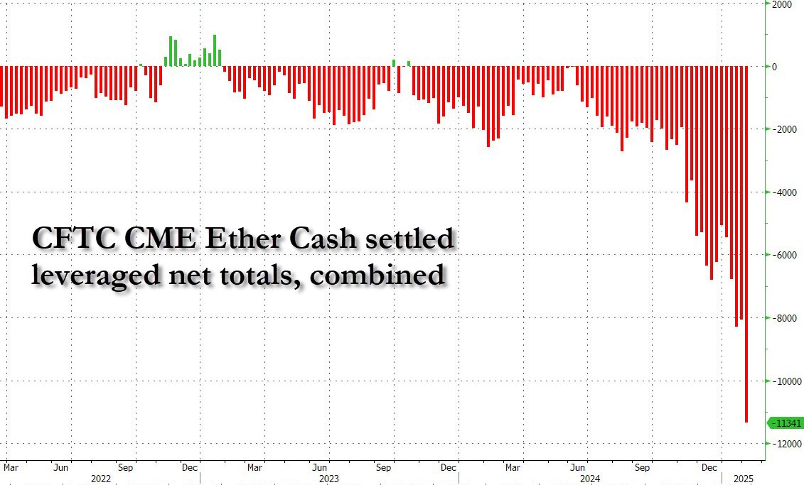 Hedge funds have stepped up their short positions in Ethereum, which have risen 500%, reflecting strong bearish sentiment in the marketplace.