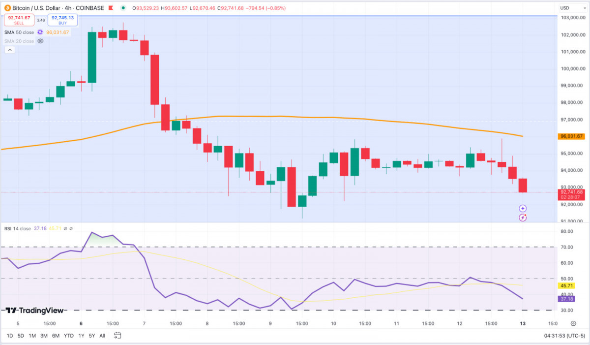 Short-term forecasts for Bitcoin reflect a state of indecision, characterized by a tug-of-war between bearish trends and institutional demand.