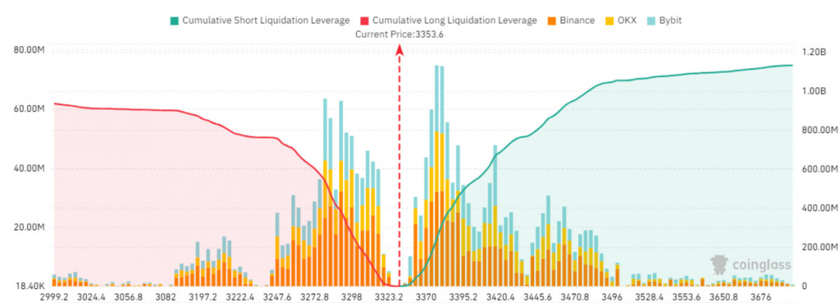 Map chart of Ether exchange liquidations.