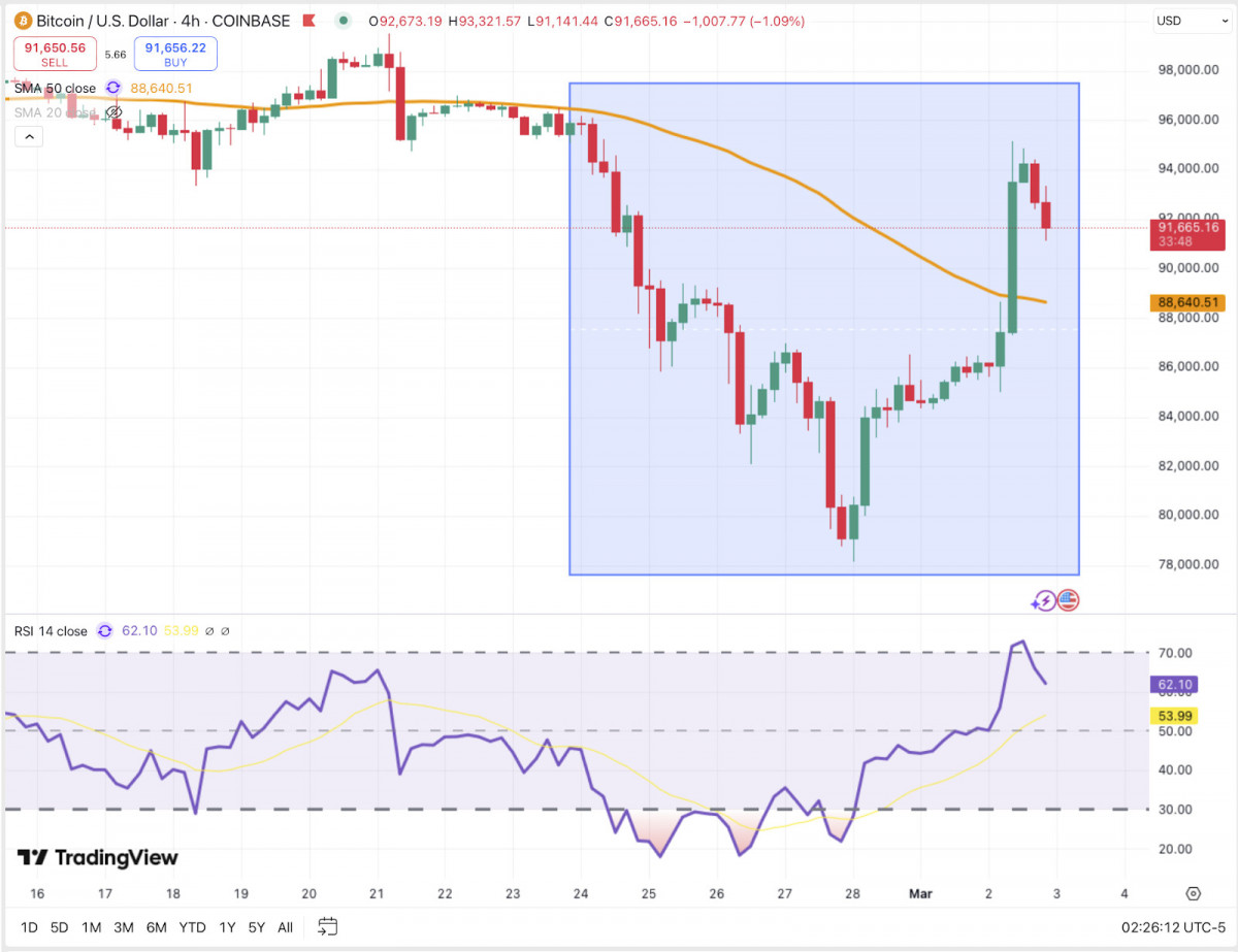 Bitcoin saw a quick dip below $80K but made a robust recovery to $93K; however, it is currently encountering resistance at the 50-period simple moving average, which indicates some market uncertainty.