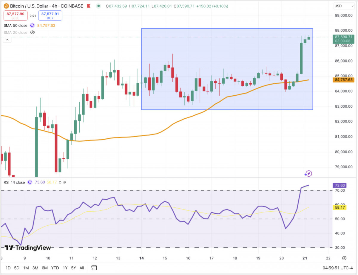This breakout didn’t come out of the blue. It’s been in the works, fueled by a combination of eased trade regulations, a surge in ETF investments, and a noticeable resurgence of institutional buyers.