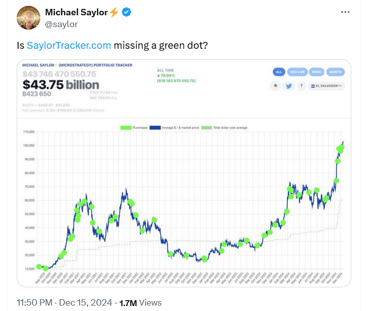 MicroStrategy, the largest corporate supporter of Bitcoin, secures a position in the Nasdaq 100.