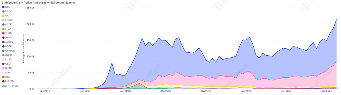 Despite ETH’s struggles, stablecoin transactions are on the rise – the infrastructure remains intact even if the price struggles.