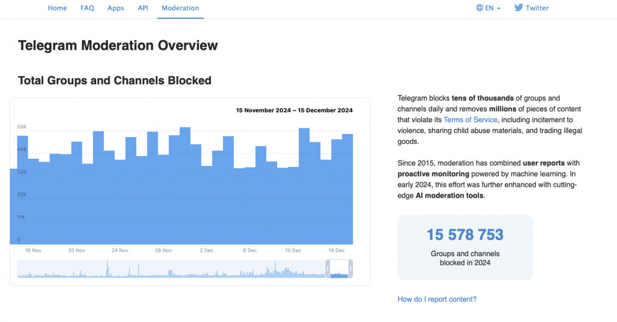 Telegram has released a moderation report showcasing impressive stats.