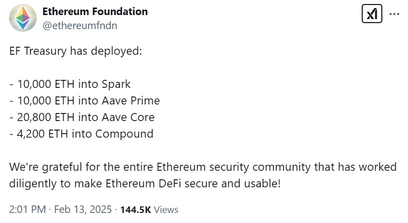 The Ethereum Foundation invested $120 million into DeFi projects, bolstering ETH’s stronghold in the decentralized finance ecosystem.