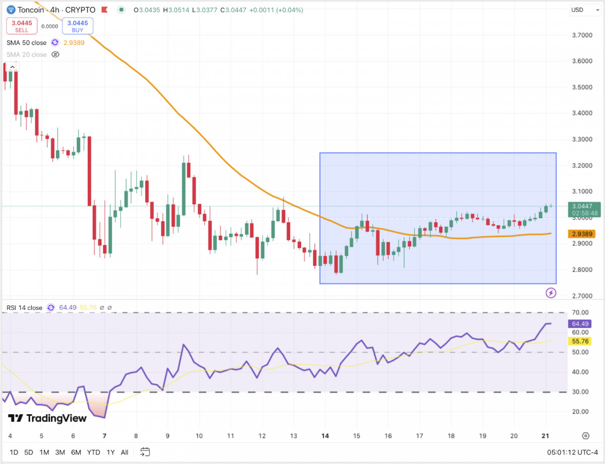 While TON is showing a gradual upward trend, it hasn’t definitively broken out of its range. The current charts indicate it’s still looking for Bitcoin to take the reins.