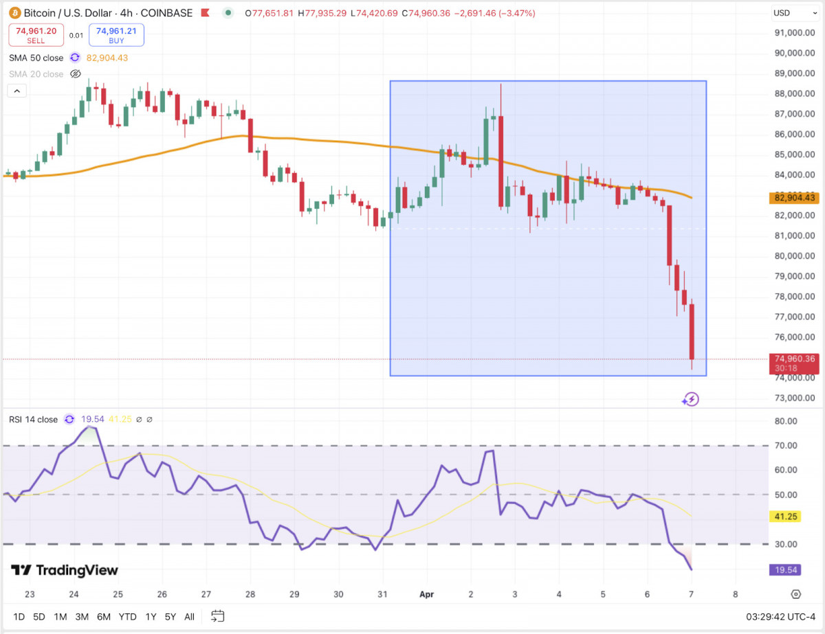 Bitcoin’s RSI dropped to 19 following the crash – a clear indicator of being oversold, though it still seems premature to declare that we’ve hit rock bottom.