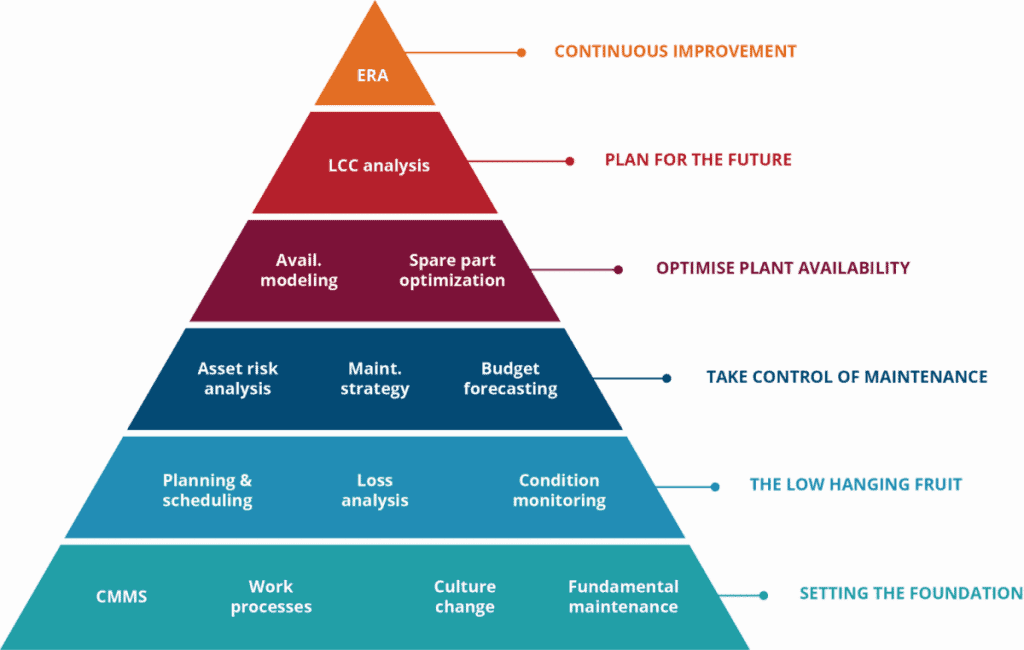 Understanding of Asset Management