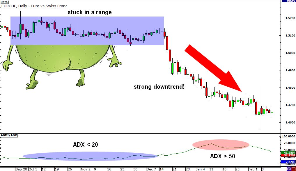 Average Directional Index (adx)